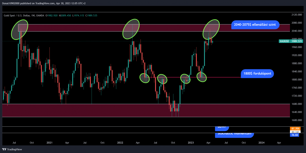 1W chart