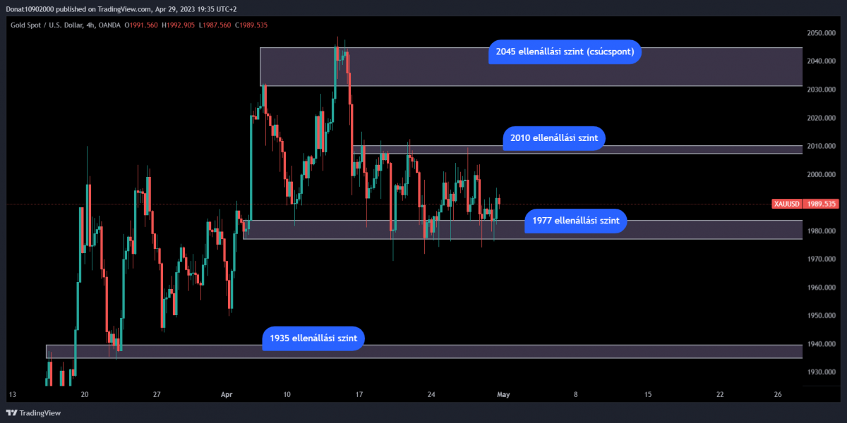 4H chart
