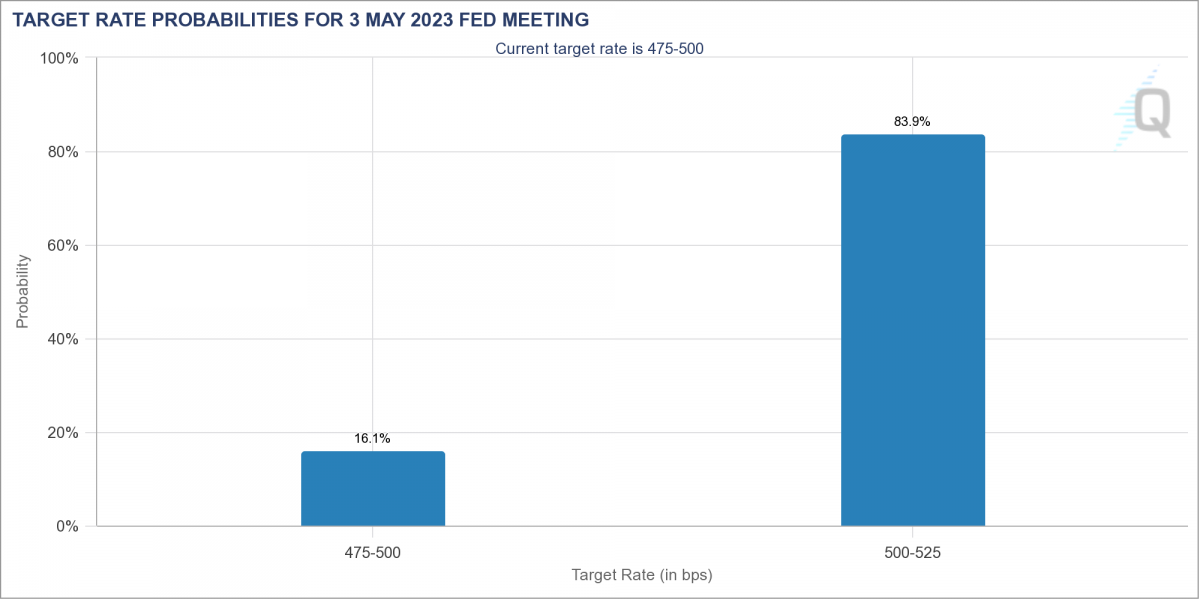 FOMC meeting target rate prob.