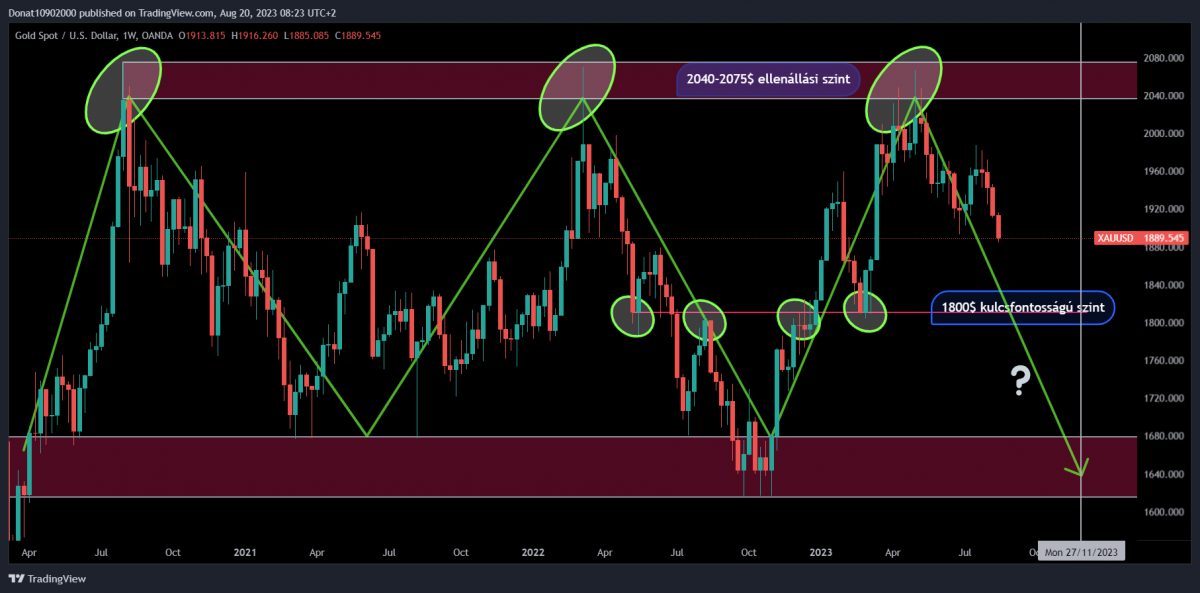 1W chart