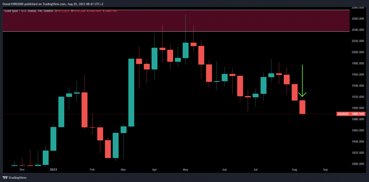 1W chart