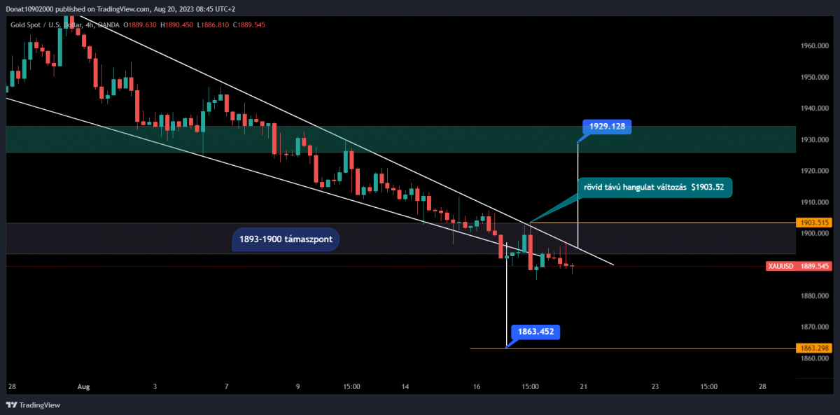 4H chart