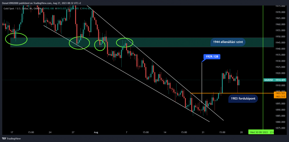 4H chart