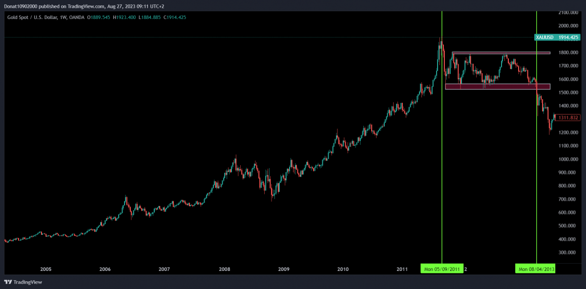 1W chart