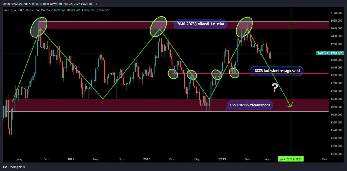 1W chart