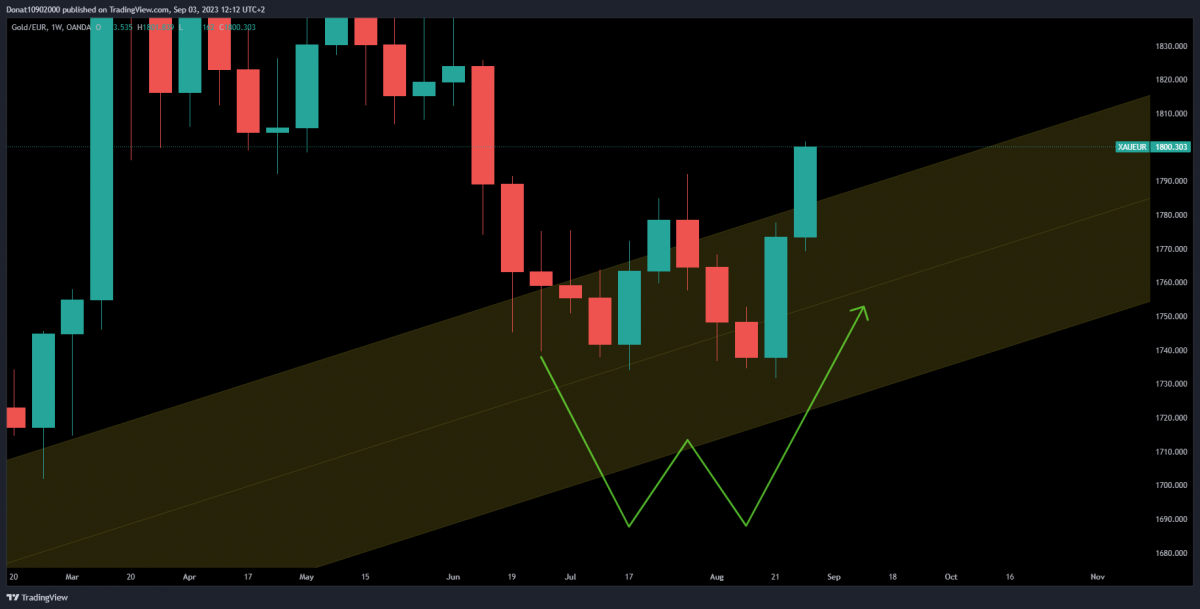 1W chart