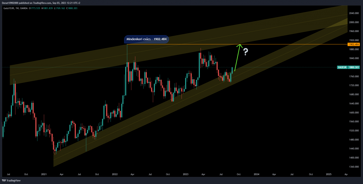 1W chart
