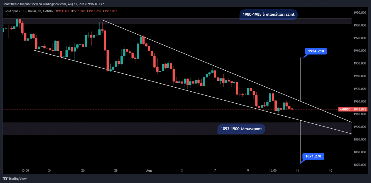 4H chart