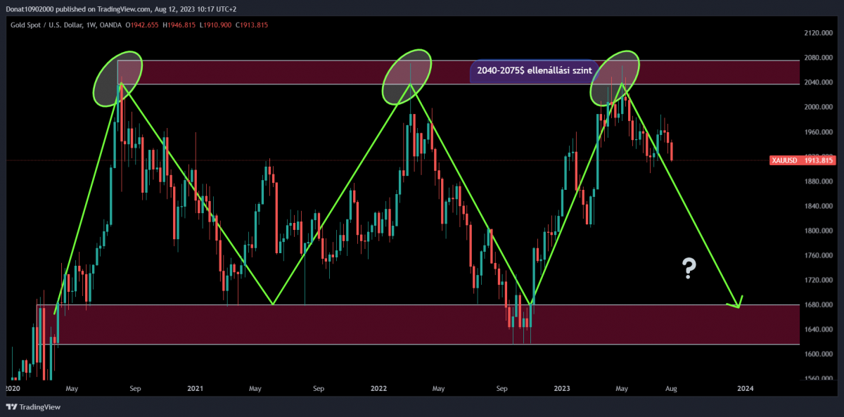 1W chart