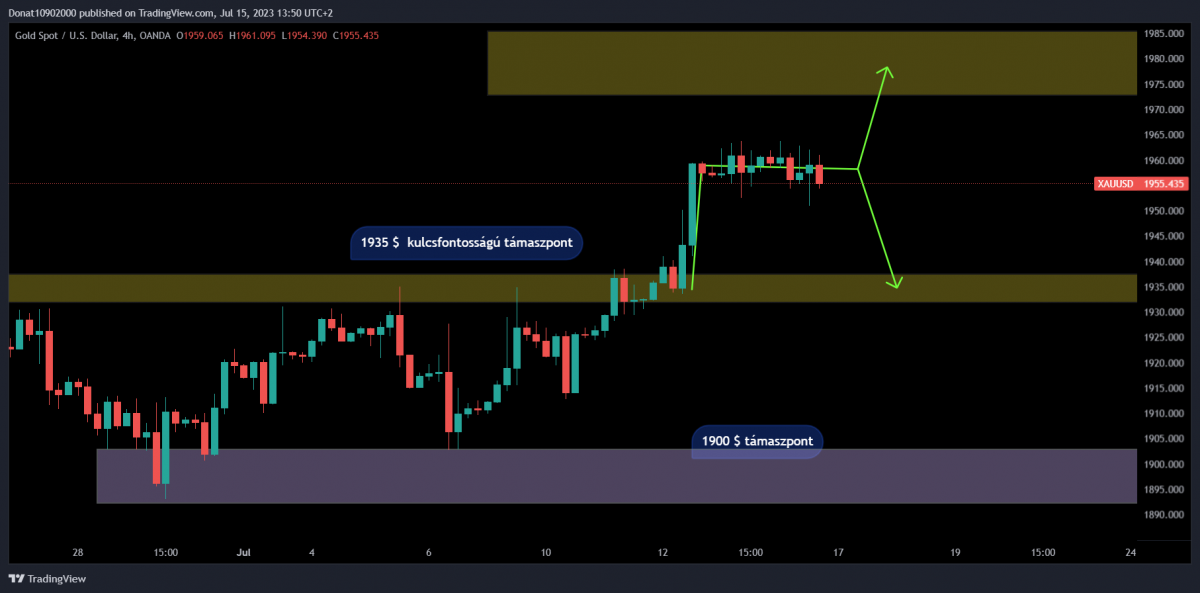 4H chart