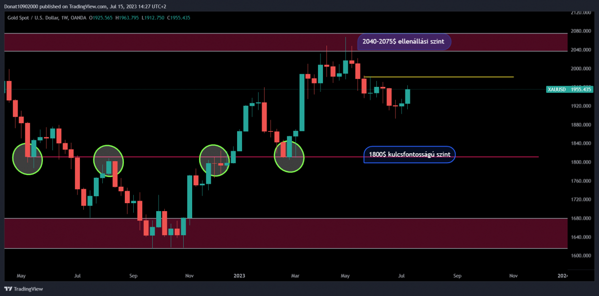 1W chart