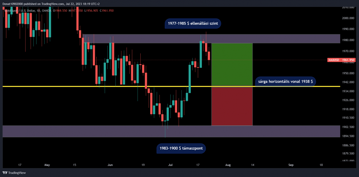 1D chart