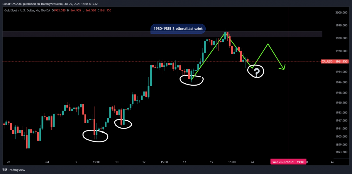 4H chart