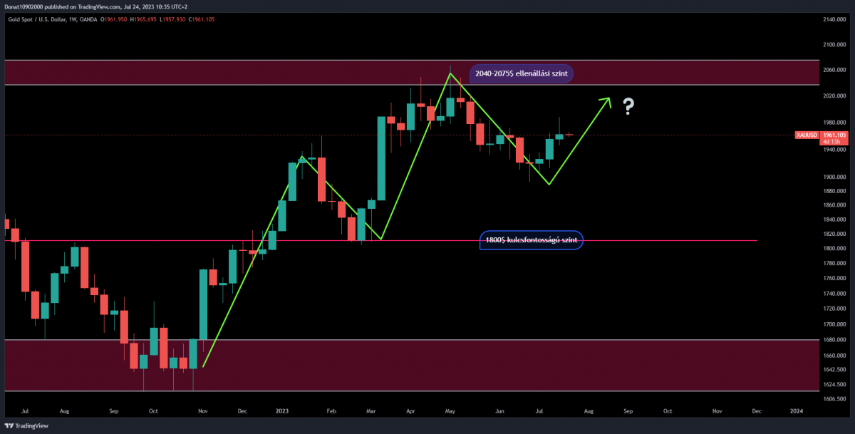 1W chart