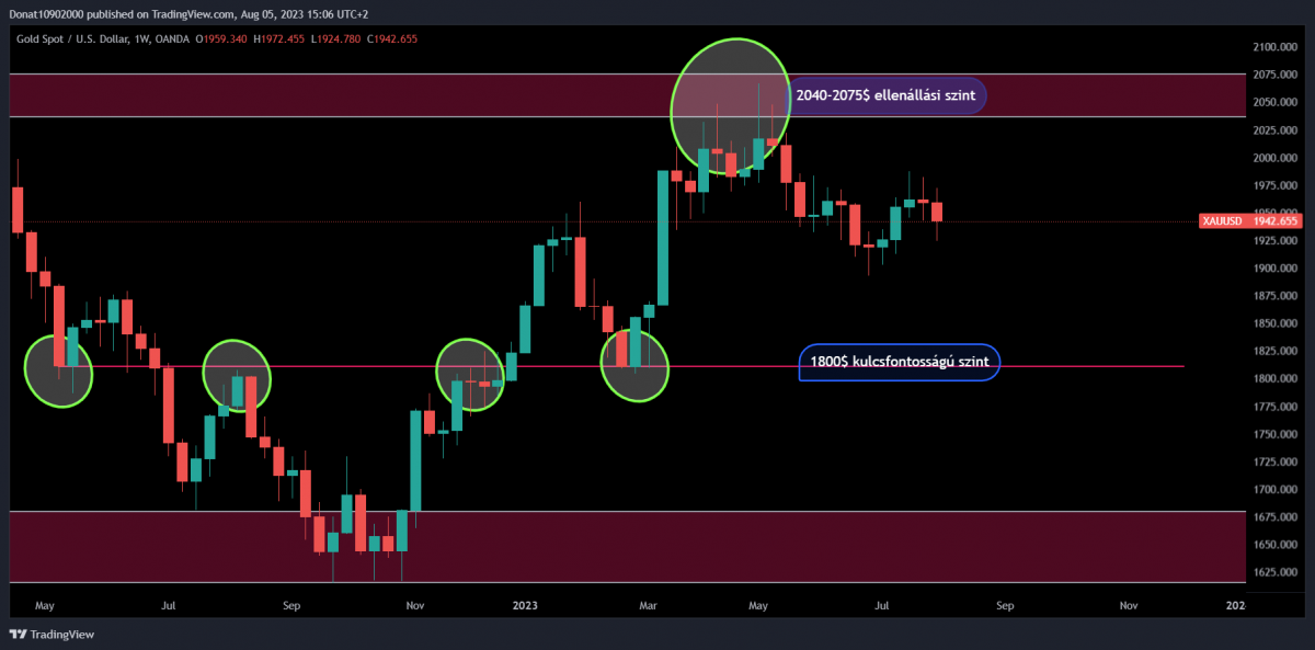 1W chart