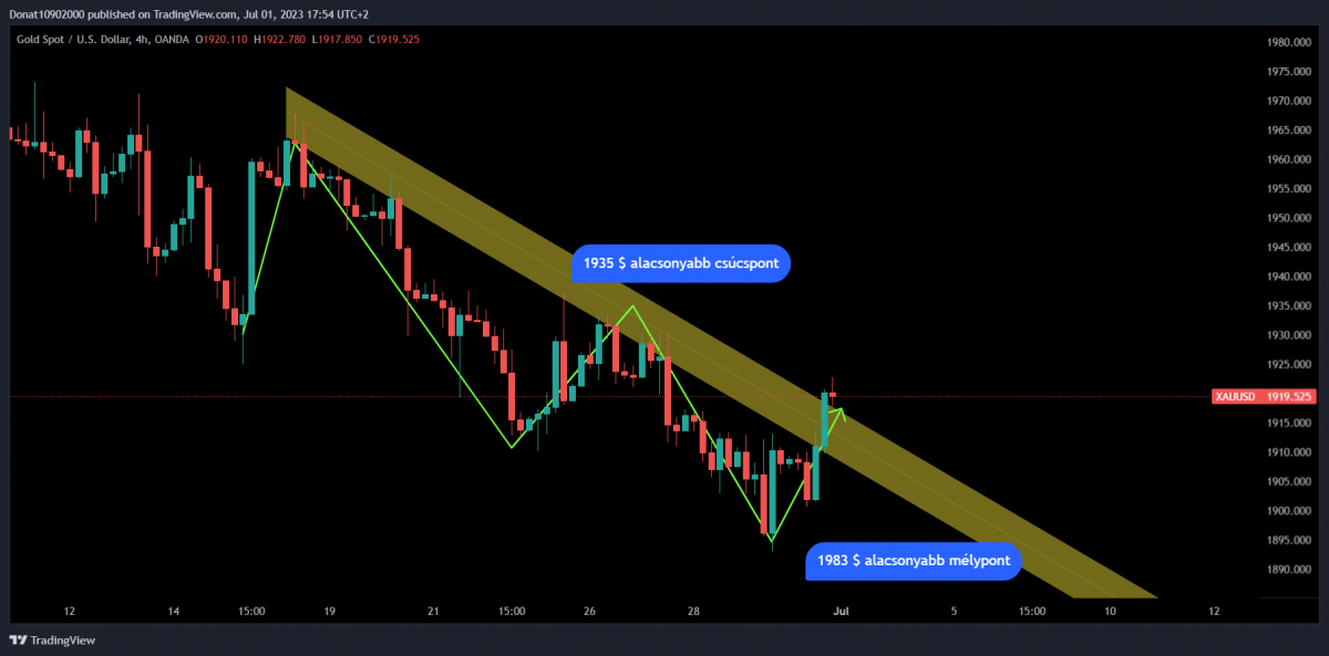 4H chart