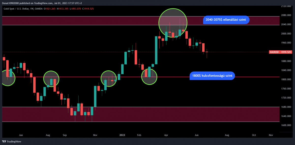 1W chart