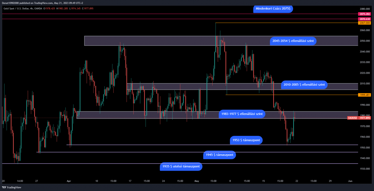 4H chart