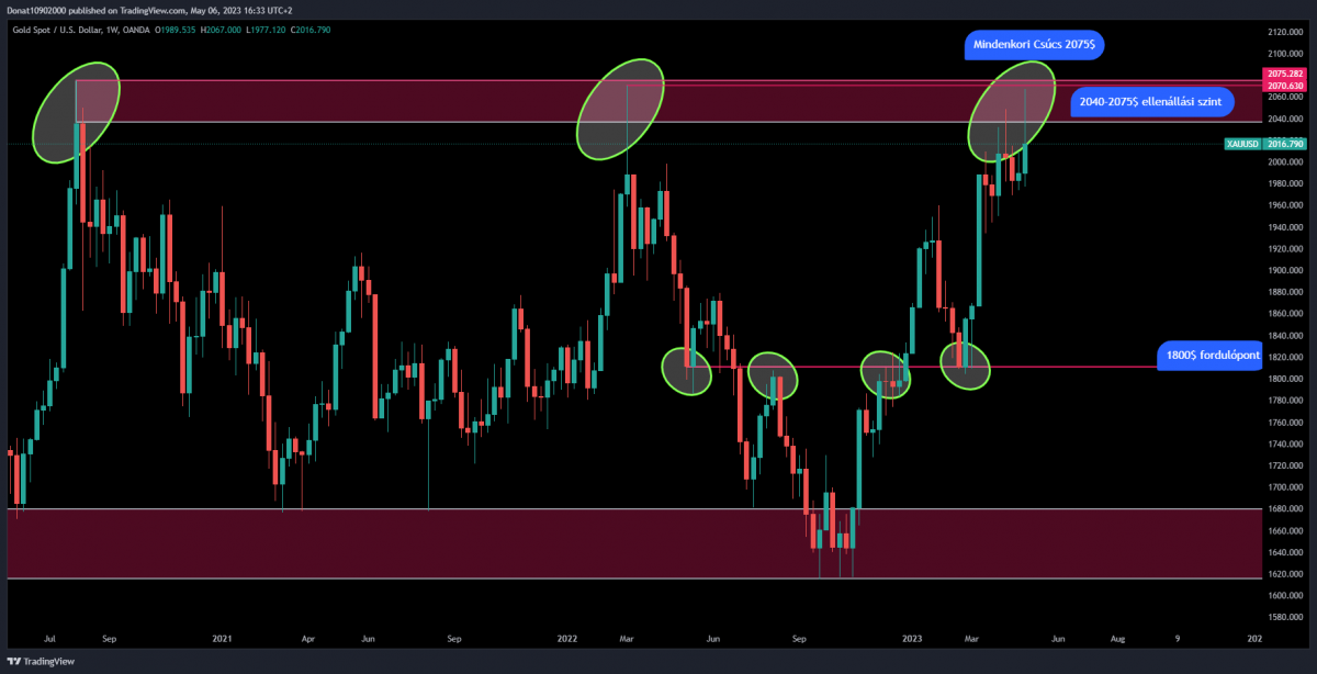 1W chart