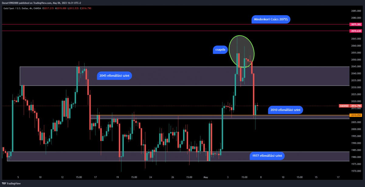 4H chart