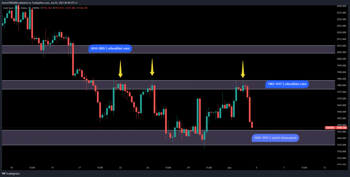4H chart