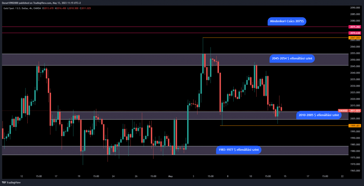 4H chart