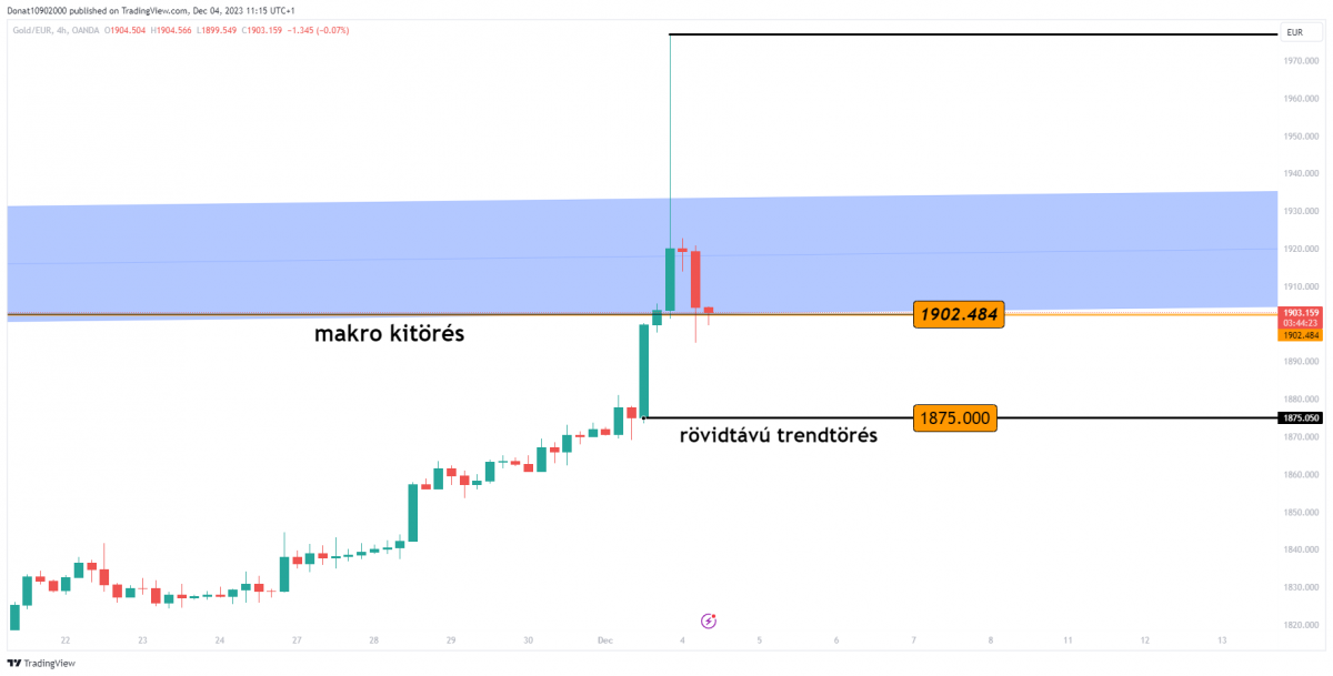 4H chart