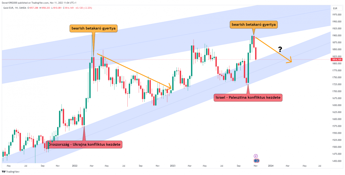 1W chart