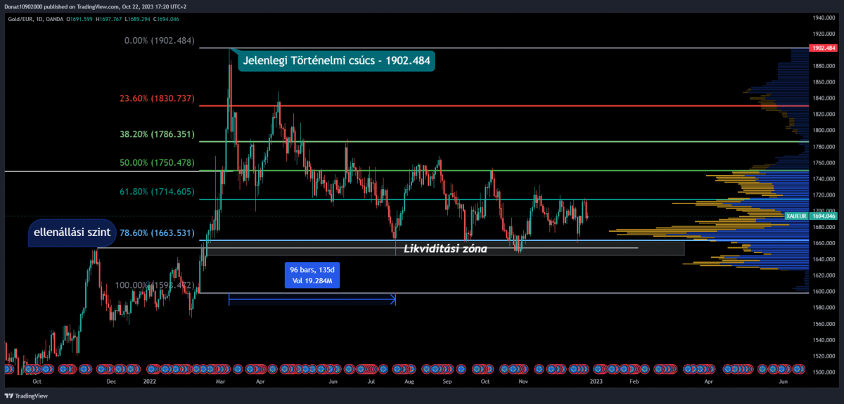 1D chart