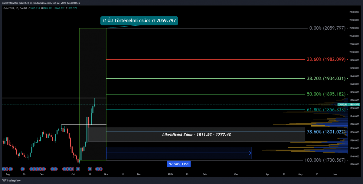 1D chart
