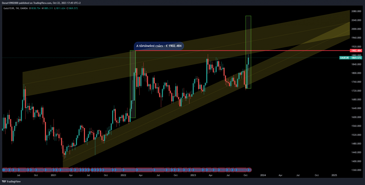 1W chart
