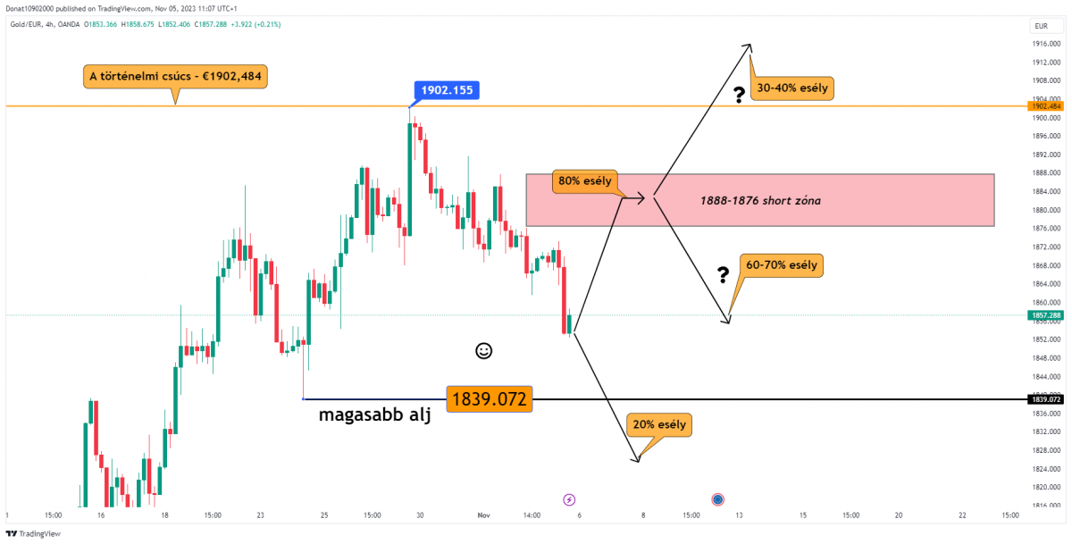 4H chart