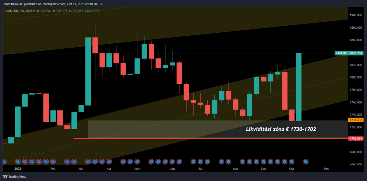 1W chart