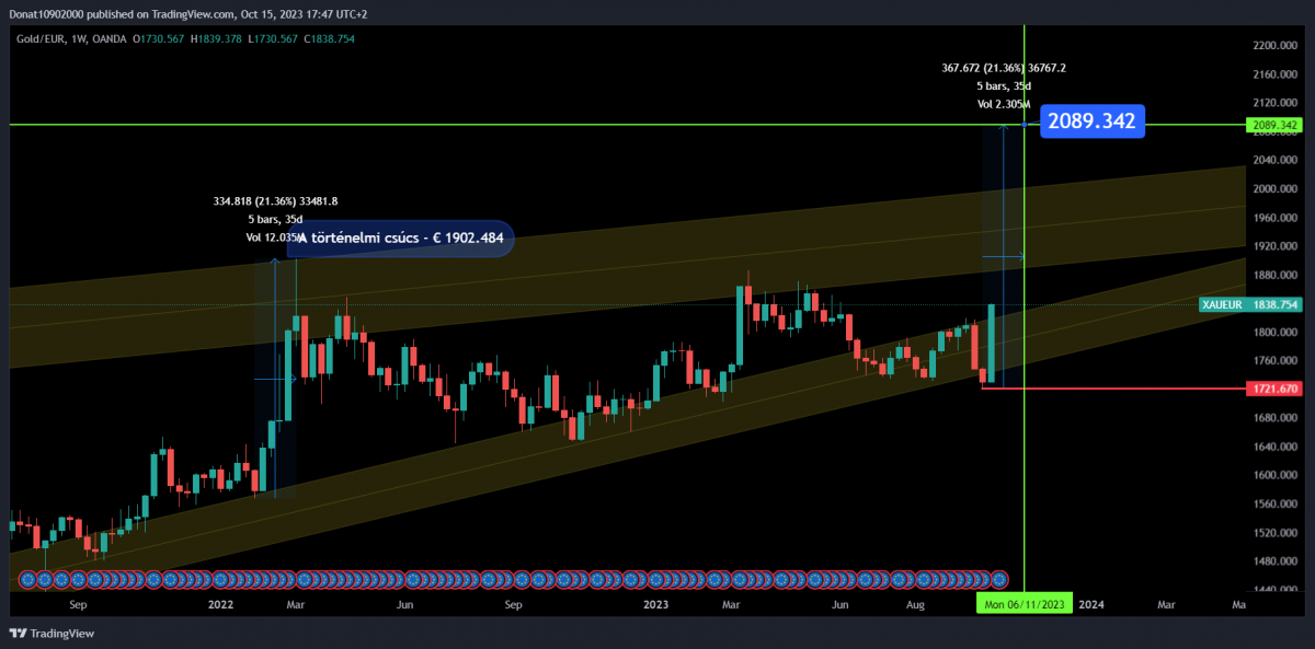 1W chart
