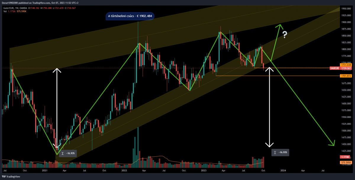 1W chart