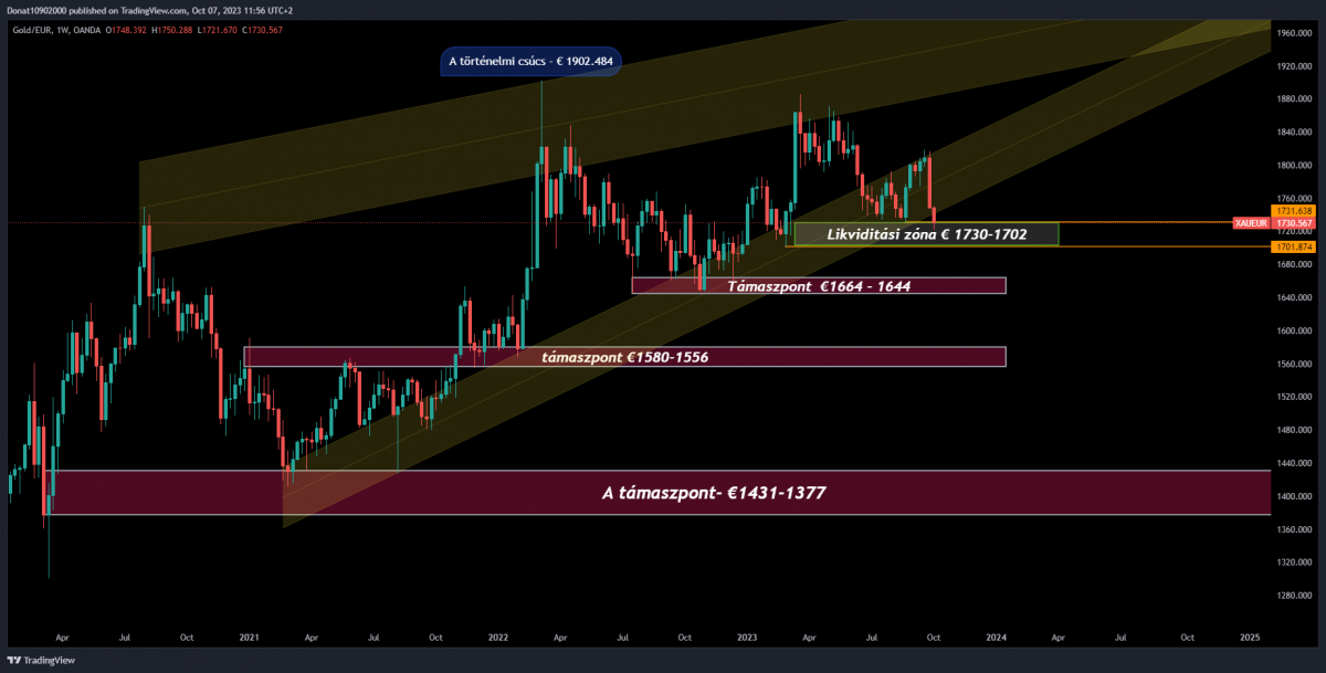 1W chart