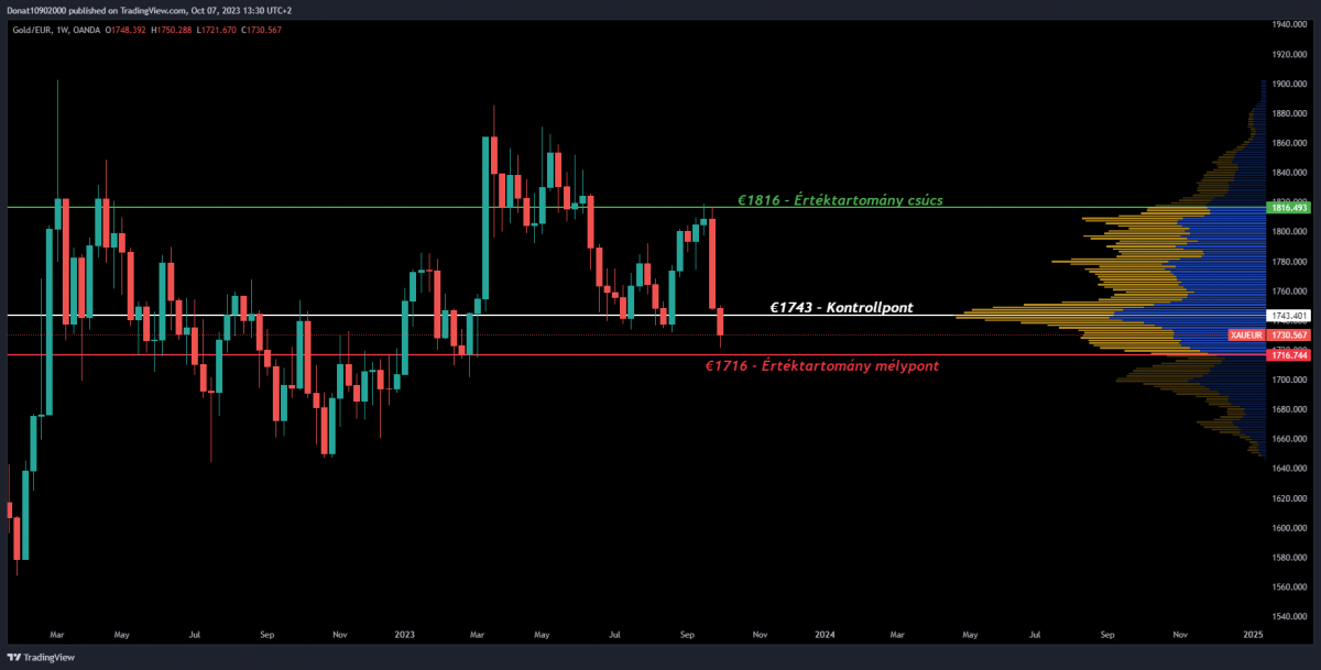 1W chart