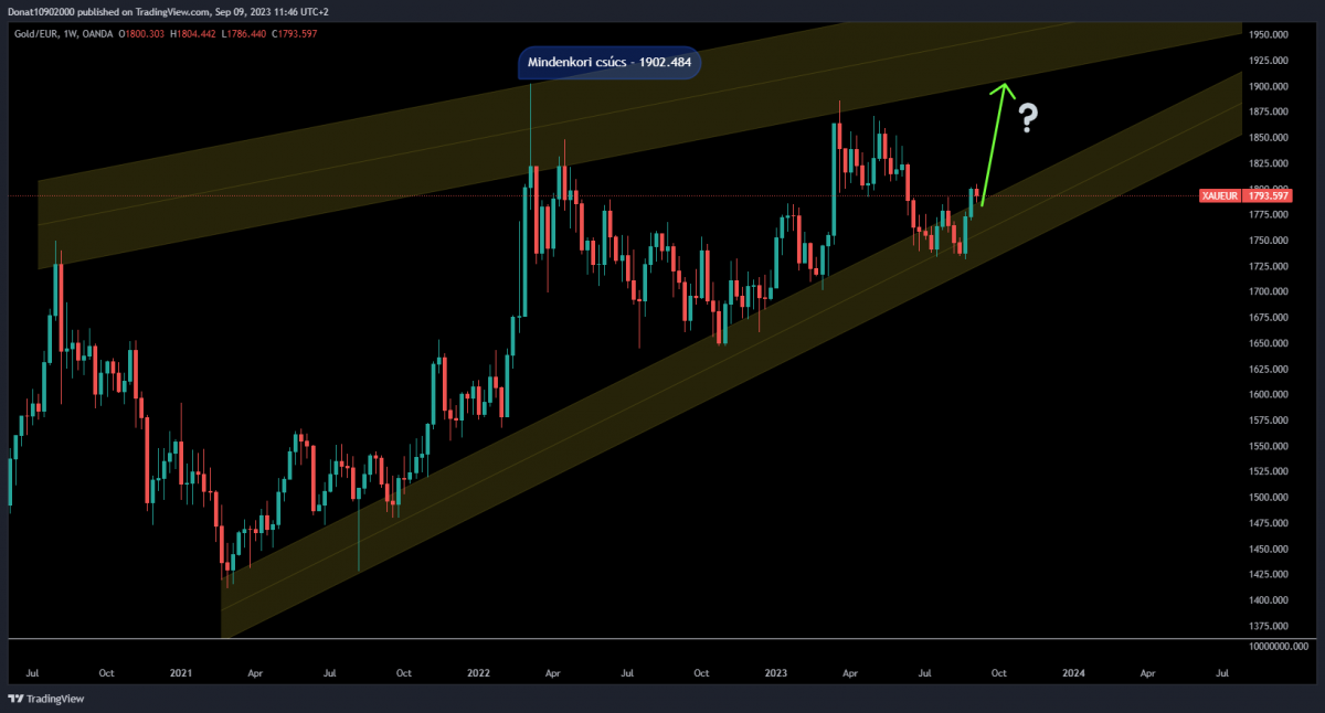 1W chart